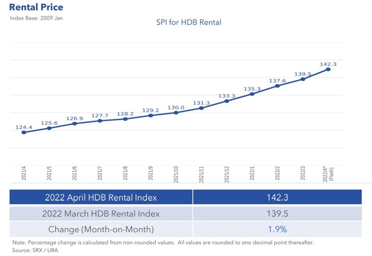 HDB Rental Price Index April 2022